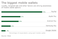 Mobile Wallets vs Credit Cards – Which Is Safer for Online Payments Mobile Wallets vs Credit Cards – Which Is Safer for Online Payments
