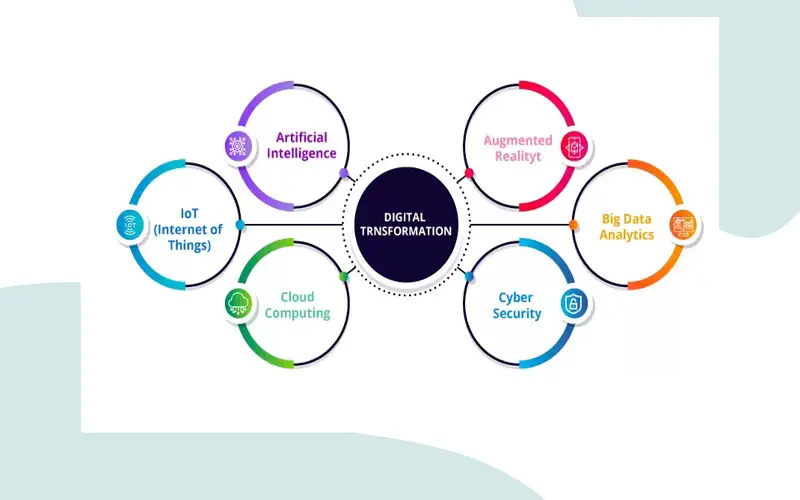 How Digital Transformation is Shaping Business Strategies